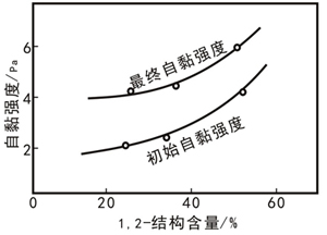 简述胶料的自黏性