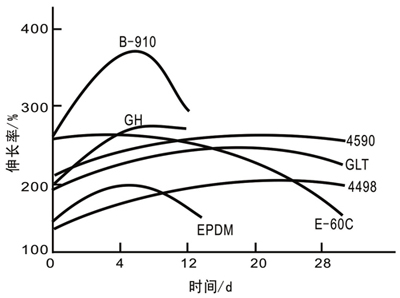 浅谈氟橡胶的性能