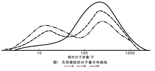 概述天然橡胶的结构、性能及应用