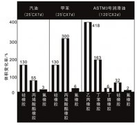 氟橡胶的特性