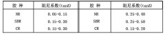 <b>硫化体系、填充体系及增塑剂对减震橡胶的影响</b>