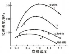 什么是交联度?交联密度对料性能有 什么影响?