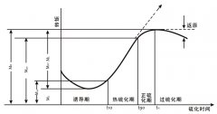 <b>如何分析硫化曲线？</b>