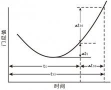 <b>如何分析门尼焦烧曲线?</b>