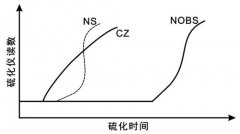 <b>促进剂CZ、NOBS、NS之间有何区别?</b>