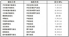 <b>如何选择硫化压力?</b>