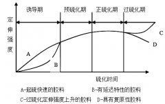 <b>硫化工艺条件是什么?</b>