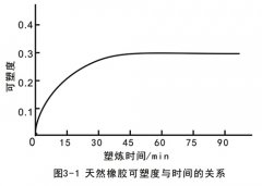 <b>开炼机塑炼的影响因素是什么?</b>