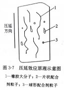 <b>什么是压延效应? 影响因素是什么?</b>