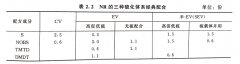 <b>如何实现普通硫黄硫化体系CV、EV、SEV的配合？</b>