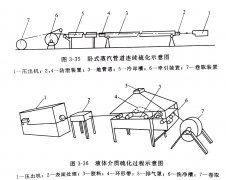 <b>橡胶制品有哪些连续硫化方法?</b>