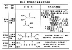 <b>秋兰姆类促进剂特性是什么？</b>